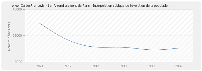 1er Arrondissement de Paris : Interpolation cubique de l'évolution de la population